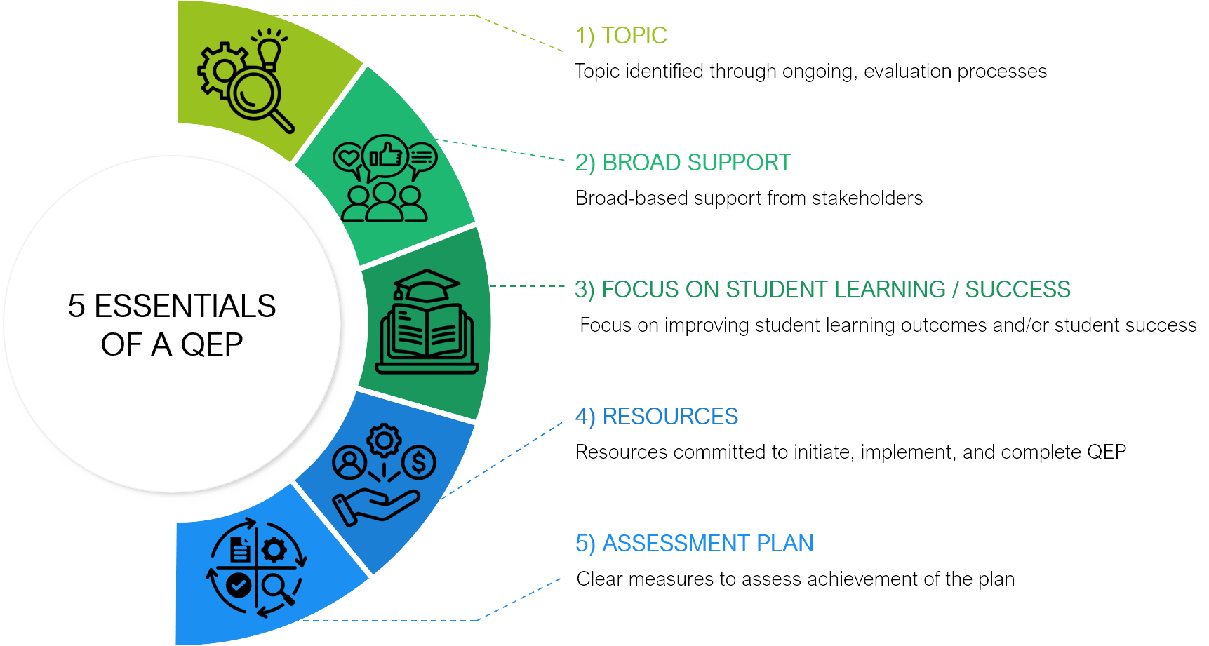 5 Essentials of a QEP: Topic (Topic identified through ongoing evaluation process), Broad Support (Broad-based support from stakeholders), Focus on student learning/success (focus on improving student learning outcomes and/or student success), Resources (resources committed to initiate, implement, and complete QEP), Assessment Plan (clear measures to assess achievement of the plan)