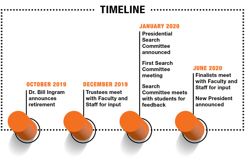 Timeline of search process (left to right): October 2019 - Dr. Bill Ingram announces retirement; December 2019 - Trustees meet with employees for input; January 2020 - Presidential search committee announced, first meeting, committee meets with students for feedback; June 2020 - Finalists meet with employees for input, new president announced